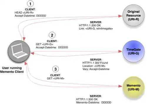 This diagram shows how Memento uses a TimeGate (URI-G) to find the best archived page (URI-M) for a user, given the original resource (URI-R) and a datetime.