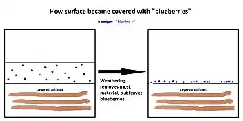 Drawing showing how "blueberries" came to cover much of surface in Meridiani Planum.