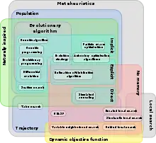 A diagrammatic classification of metaheuristics