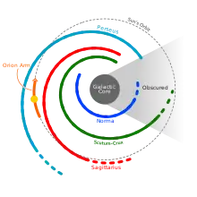 Image 15Location of the Solar System within the Milky Way (from Formation and evolution of the Solar System)