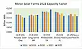 Minor Solar Farms 2022 Capacity Factor