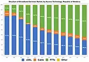 Structure of Broadband Services Market, by Access Technology.