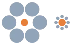 Ebbinghaus illusion: the orange circle on the left appears smaller than that on the right, but they are in fact the same size.