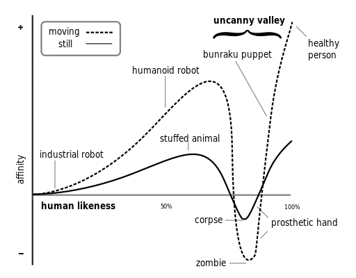 A chart lists increasingly realistic representations of humans that correlate with familiarity, where the familiarity dips shortly before reaching full realism and then rises against upon reaching full realism