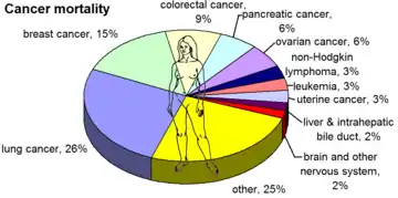 in US females, by mortality