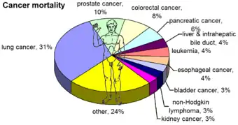 in US males, by mortality