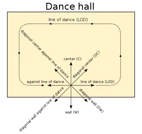 Line of dance and the identified directions