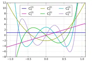 Gegenbauer polynomials with α=2