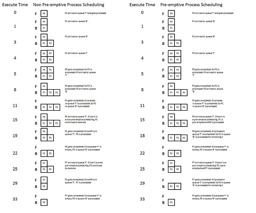 Non pre-emptive and pre-emptive multi-level queue scheduling