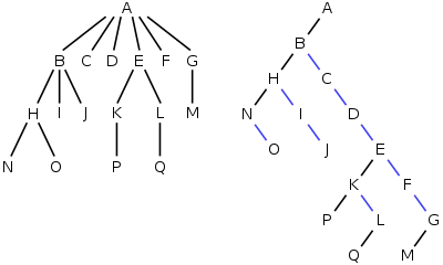 An example of converting an n-ary tree to a binary tree