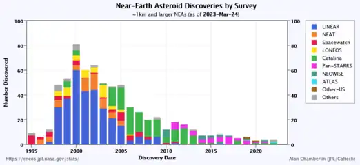 Annual NEA discoveries by survey: (NEAs > 1 km)