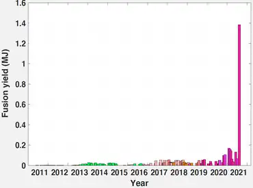 Plot of NIF results from 2012 to 2021