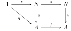 A commutative diagram expressing the equations in the definition of an NNO