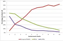 European/Pākehā students make up less than 10% of the student body in 1st-decile schools and over 70% in high-decile schools. Māori and Pasifika students make up 50 and around 42% respectively in 1st-decile schools, and less than 10% each in 10th-decile schools.