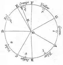 Newton's color circle (1704) displayed seven colors. He declared that colors opposite each other had the strongest contrast and harmony.