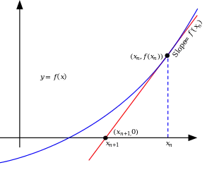 Illustration of Newton's method