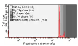 Healthy cells. Note the absence of a  sub-G0/G1 peak.