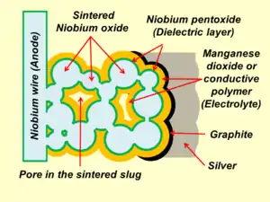 Schematic representation of the structure of a sintered niobium electrolytic capacitor with solid electrolyte and the cathode contacting layers