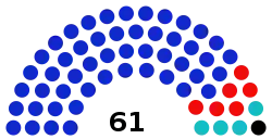 Distribution of seats in the City Assembly for each party