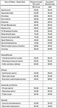 Noise Criterion Recommended Curves