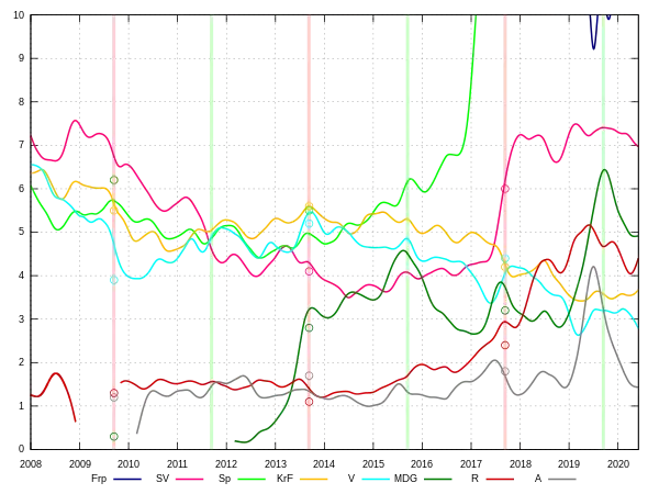 Monthly national election poll results for the smaller parties.