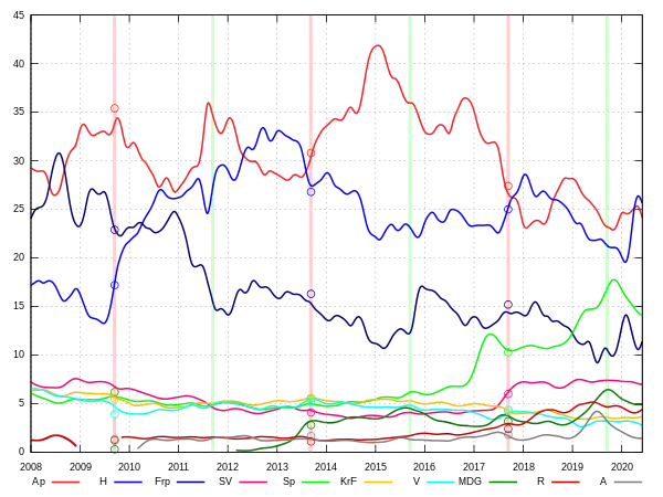 Monthly national election poll results.