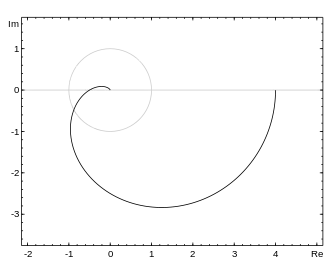 Nyquist plot