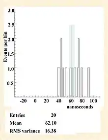 Fig. 2 Analysis of the internal replication. Distribution of the early-arrival values for each detected neutrino with bunched-beam rerun. The mean value is indicated by the red line and the blue band.