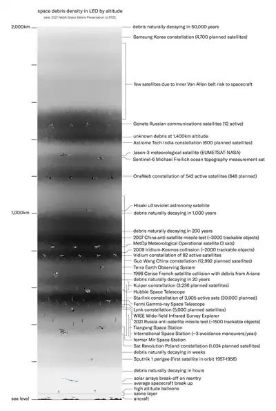 Image 27Debris density in low Earth orbit (from Space debris)