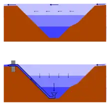 Schematized cutaway view (elevation) of a lake, once without (upper illustration) and once with (below) Olszewski tube, to illustrate the functional principle of the Olszewski tube: The upper picture shows on the basis of the schematically outlined water flow that the main flow leads from the inflow to the outflow, only little mixing takes place with the deeper layers of water and thus mainly water near the surface flows off the lake. The lower picture shows the same lake, but with an outlet barrier and an installed Olszewski tube, the upper end of which passes through the barrier into the outlet and the lower end of which is at the lowest point of the lake. The outlined water flow illustrates that the inflowing water is now forced to advance into deeper layers of water and thus deep water is transported into the lower end of the Olszewski tube. This deep water is directed through the Olszewski pipe into the outlet.