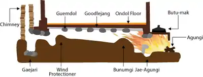 Ondol heating system