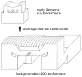 Evolution of the size of open-hearth furnaces.