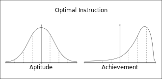 Comparison between normal curve for aptitude and normal curve for achievement after optimal learning