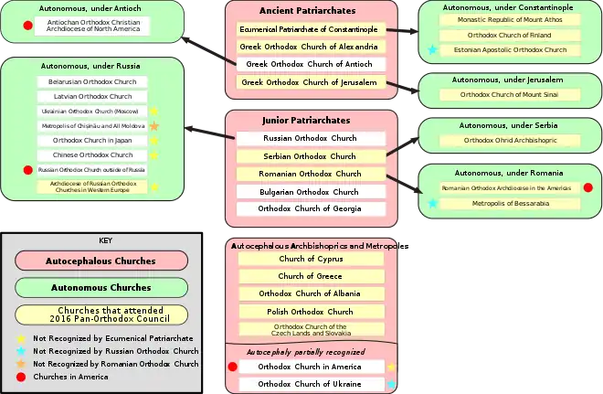 Organization of Orthodox Church