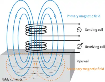 PEC tool operating principle.