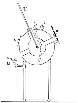 Sketch of Violle's actinometer concept