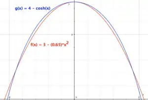 Parabola (red) graphed against a catenary (blue), view to simulate an arch.