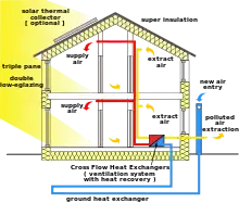 Diagram of building showing passive house design strategies.