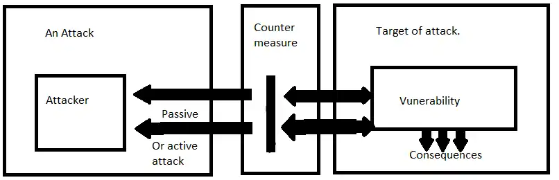 Passive vs active attack