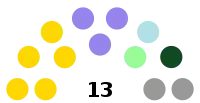 Laguna Provincial Board composition