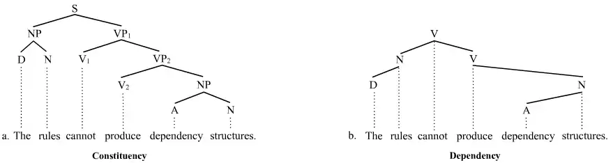 Phrase structure rules: Constituency vs. dependency