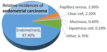 Relative incidences of endometrial carcinomas by histopathology, being endometrioid in a majority of cases