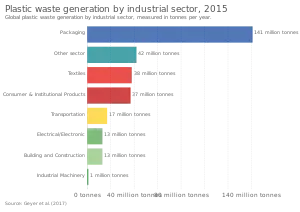 Bar chart showing global plastic waste generation by industrial sector for 2015