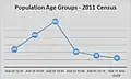 Adult life stage totals taken from the 2011 census for Sutton upon Tern, Shropshire.