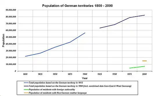 Population of German territories 1800–2000 and immigrant population 1975–2000