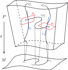 Example of a principal bundle displaying the base spacetime manifold along with its fibers. It also displays how at every point along the fiber the tangent space can be split up into a vertical subspace pointing along the fiber and a horizontal subspace orthogonal to it.