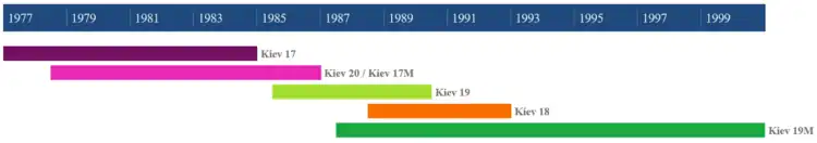 Production timelines of Kiev F SLRs.