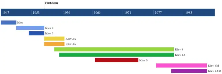 Production timelines of Kiev 35mm rangefinders.