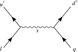 Dimension 6 proton decay mediated by the X boson 
  
    
      
         
        (
        3
        ,
        2
        
          )
          
            
              
                1
                6
              
            
          
        
         
      
    
    {\displaystyle \ (3,2)_{\tfrac {1}{6}}\ }
  
 in flipped SU(5) GUT