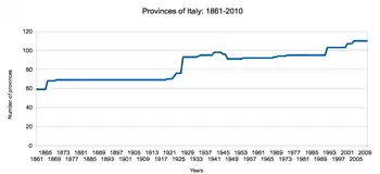 Number of provinces in Italy